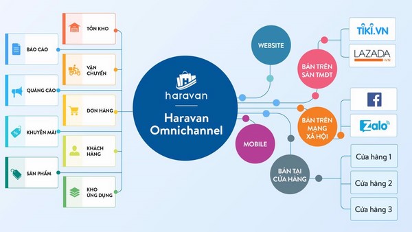 Phần mềm quản lý bán hàng